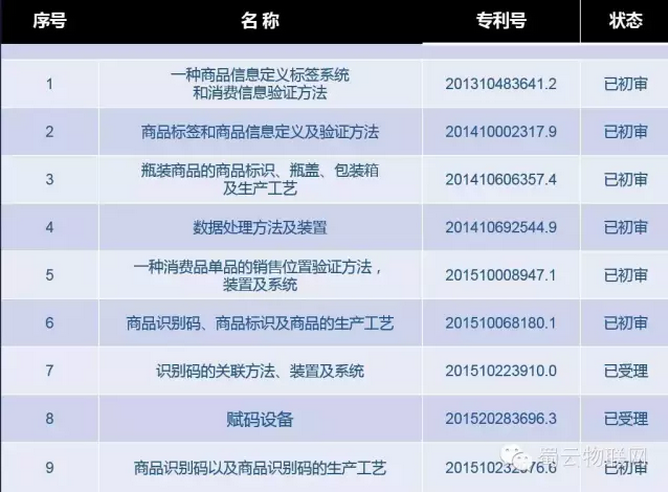 蜀云物连已申报9项专利，发明专利7项，实用新型专利2项